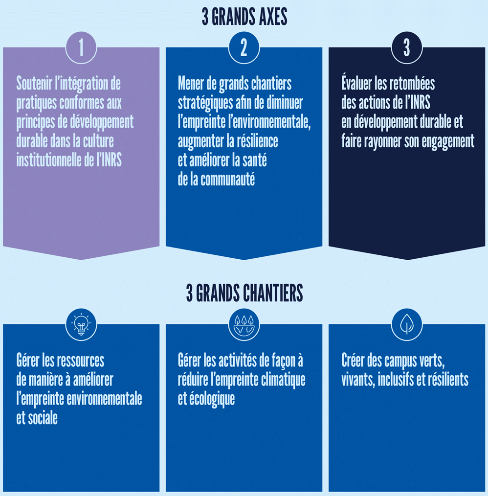 axes et chantiers du Plan d’action en développement durable 2025−2030