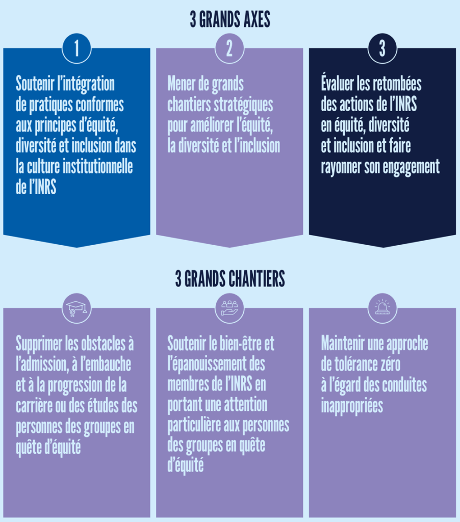 Axes et chantiers du Plan d’action en équité, diversité et inclusion 2025−2030