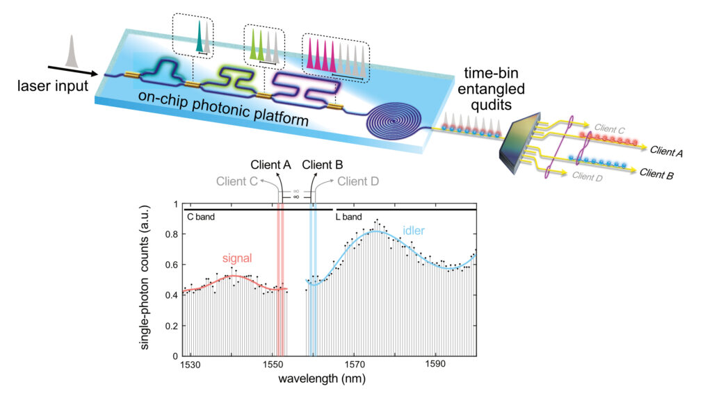 Génération sur puce de qubits enchevêtrés dans le temps.