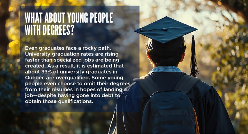 What About Young People with Degrees?
Even graduates face a rocky path. University graduation rates are rising faster than specialized jobs are being created. As a result, it is estimated that about 33% of university graduates in Québec are overqualified. Some young people even choose to omit their degrees from their résumés in hopes of landing a job—despite having gone into debt to obtain those qualifications.